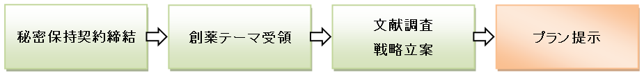 秘密保持契約締結→創薬テーマ受領→文献調査戦略立案→プラン提示