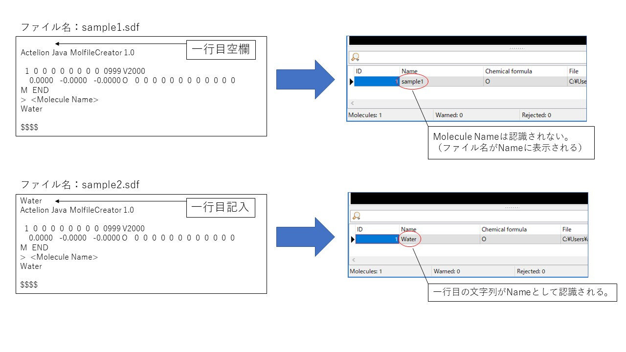 Dragon 7:ファイル名:sample1.sdf　一行目空欄→Molecule Nameは認識されない。(ファイル名がNameに表示される)　ファイル名:sample2.sdf　一行目記入→一行目の文字列がNameとして認識される。:・説明画像