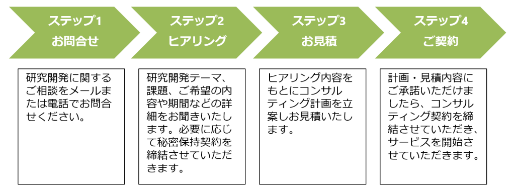 ステップ1.お問い合わせ:研究開発に関するご相談をメールまたは電話でお問い合わせください。→ステップ2.ヒアリング:研究開発テーマ、課題、ご希望の内容や期間などの詳細をお聞きいたします。必要に応じて秘密保持契約を締結させていただきます。→ステップ3.お見積:ヒアリング内容をもとにコンサルティング計画を立案しお見積いたします。→ステップ4.ご契約:計画・見積内容にご承諾いただけましたら、コンサルティング契約を締結させていただき、サービスを開始させていただきます。